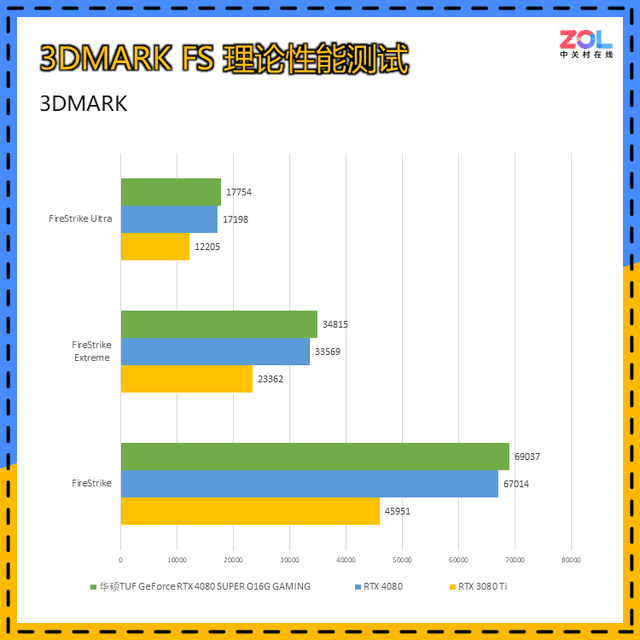 华硕TUF RTX 4080 SUPER O16G GAMING首测 高端首选 比4080更强但价格更低