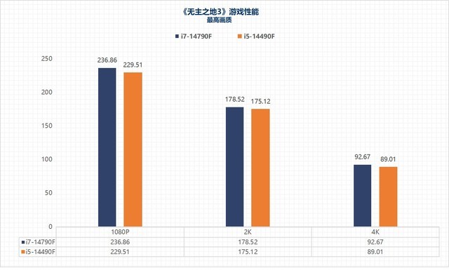 i7-14790F/i5-14490F性能评估:体质超凡的特供版处理器平台