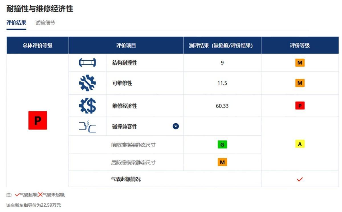 中保研越来越没看头了?全员优秀 智己LS7/别克E5/朗逸测试结果
