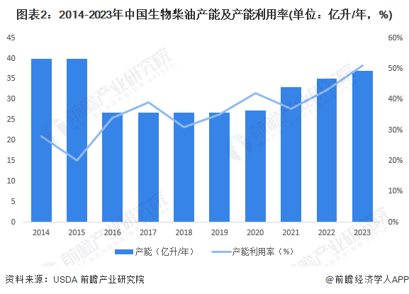 图表2：2014-2023年中国生物柴油产能及产能利用率(单位：亿升/年，%)