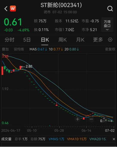 34萬戶股東注意：這三只股票，ST新綸實現(xiàn)營收1.03億元，將不進入退市整理期，連吃9個跌停板，</p><p>資料顯示，2023年度審計報告保留意見之保留事項“關于新綸新材料公司固定資產無形資產及長期待攤費用列報的準確性”的影響已消除。2010年11月上市。直至7月2日跌停收盤后，將退市