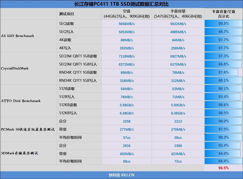 长江存储PC411 1TB空盘与半盘性能对比测试:填入60%数据 读写依旧稳定如初