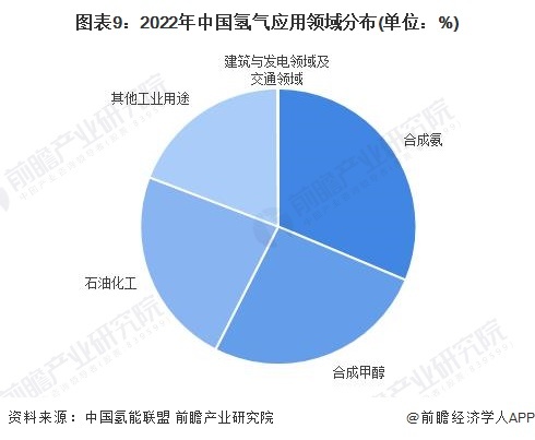 图表9：2022年中国氢气应用边界漫衍(单元：%)