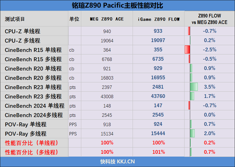 2K价位近乎无敌！七彩虹iGame Z890 FLOW V20评测：堆料和性能完全可媲美顶级主板