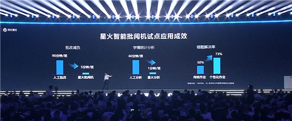 帮老师减负!科大讯飞发布星火智能批阅机:自动批改试卷 模拟真人笔迹