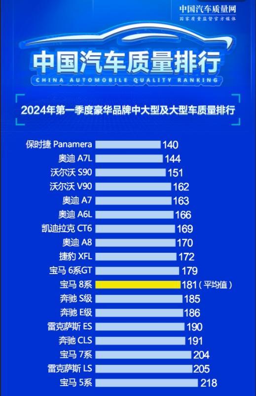 豪华品牌中大型及大型车质料榜单 沃尔沃S90第三 奥迪A6L第六