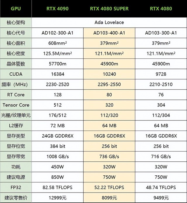 等等党迎来新胜利RTX 4080 Super怎样攒机才算合理?