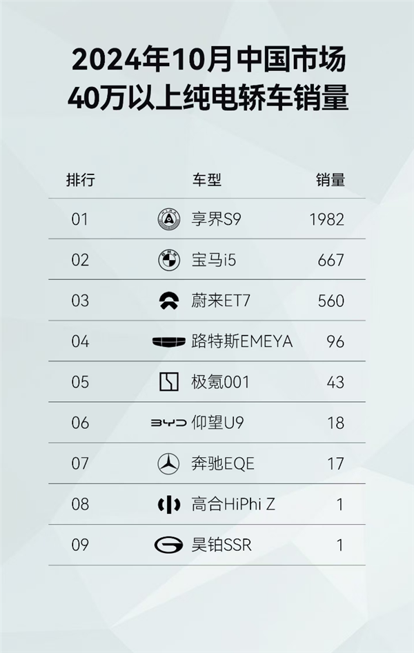 10月份40万以上纯电轿车销量名次出炉：享界S9以一抵九