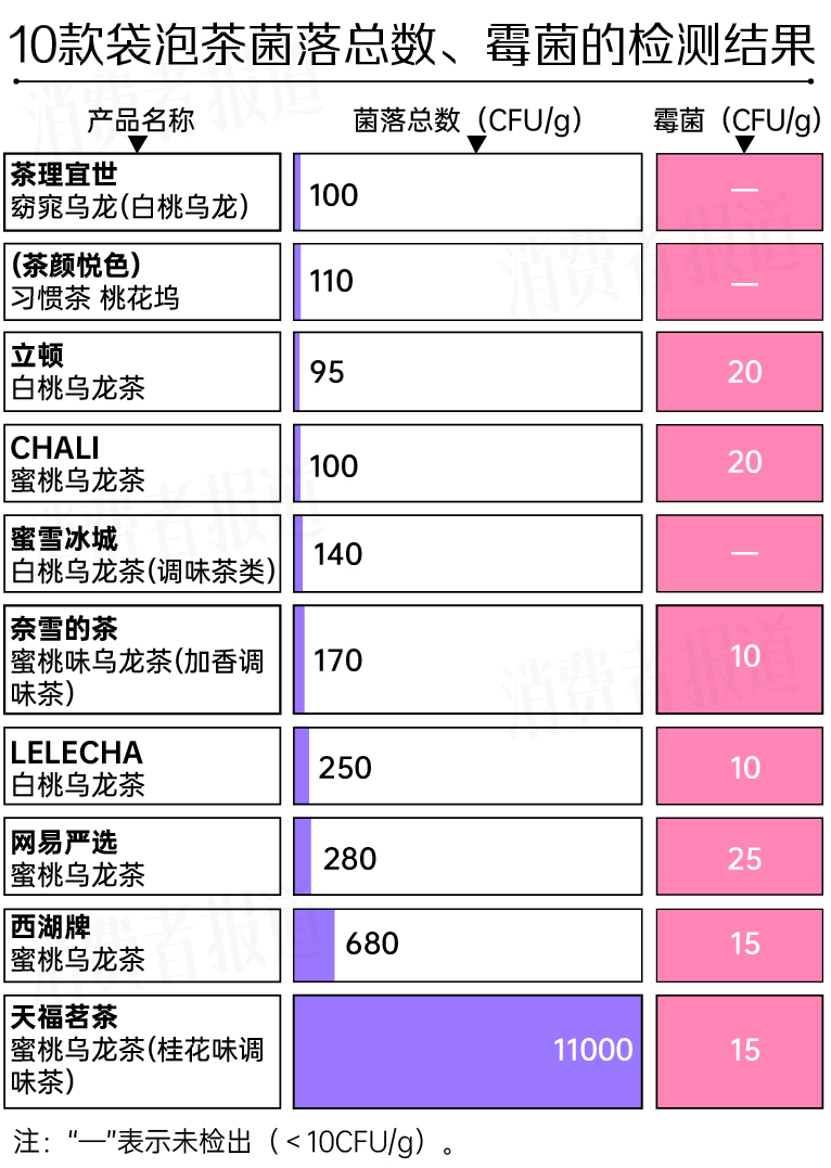 10款袋泡茶测评：你喝的茶包等于喝“脏水”吗？