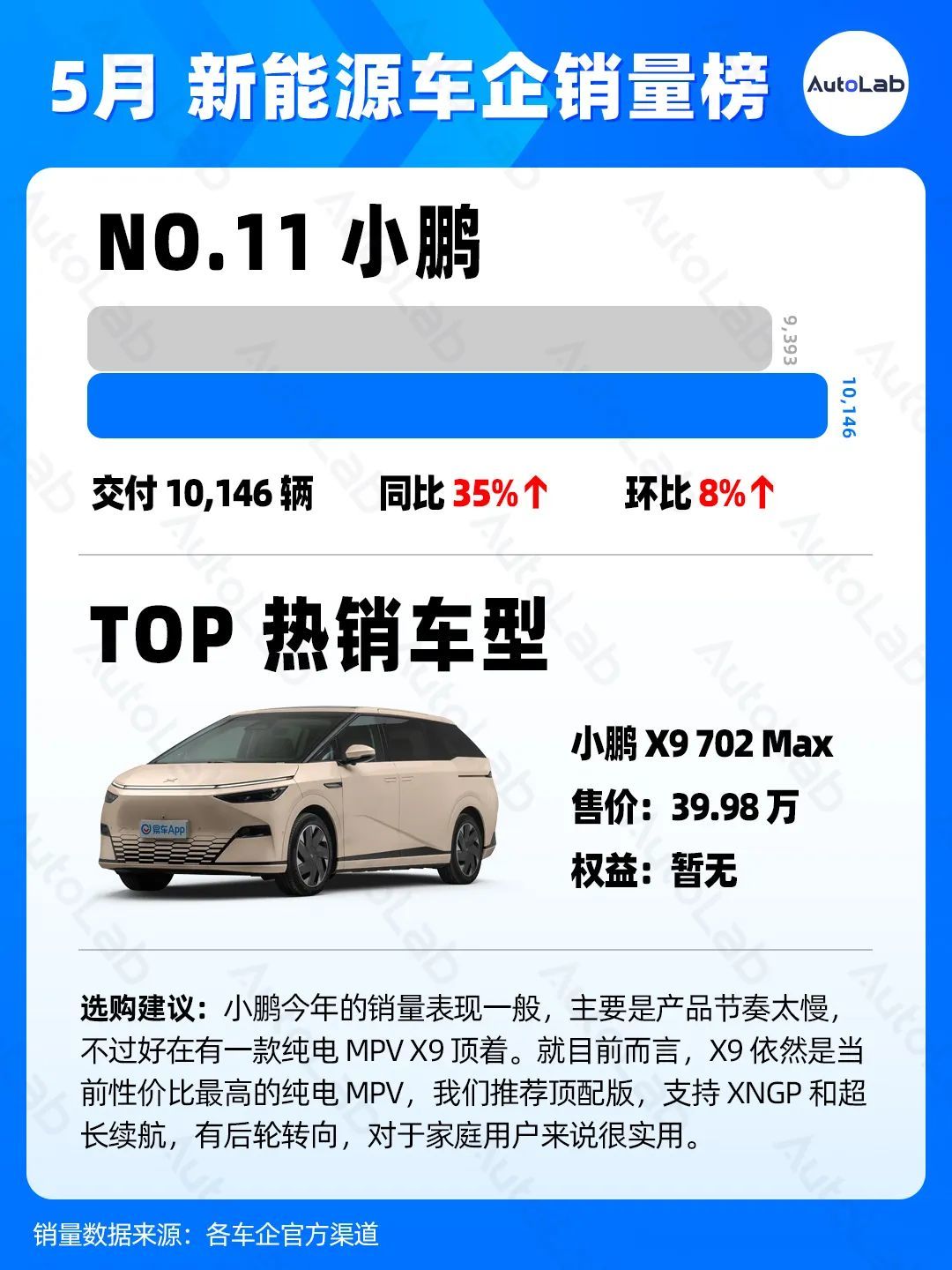5月销量榜:理想反超华为,蔚来悄悄创新高