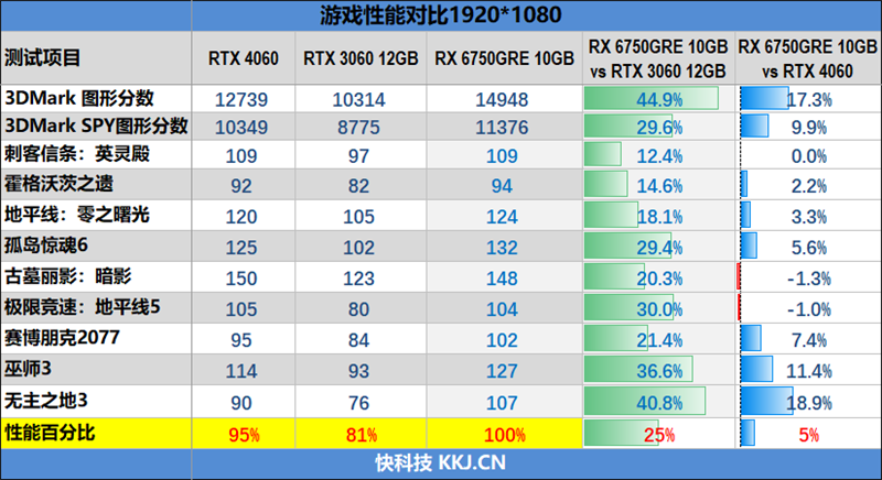 AMD RX 6750 GRE 10G对比评测:价格媲美RTX 3060、性能超越RTX 4060