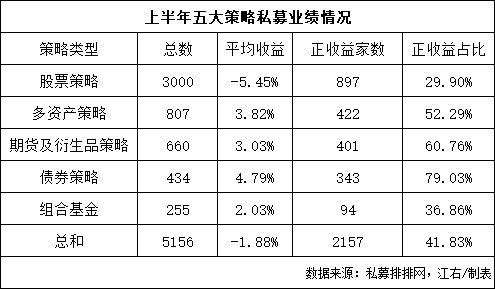 上半年私募業(yè)績，來了