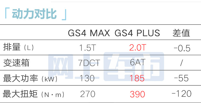 广汽传祺GS4 MAX限时售10.98万起比GS4更大更便宜-图13