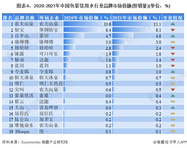 图表4：2020-2021年中国包装饮用水行业品牌市场份额(按销量)(单位：%)