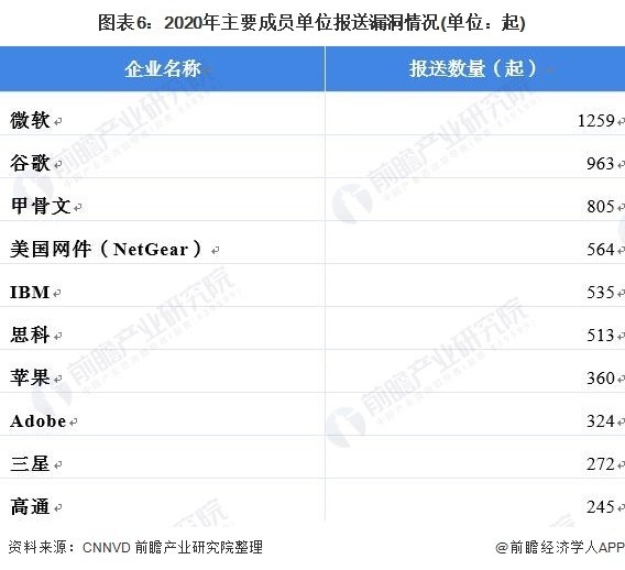 图表6：2020年主要成员单位报送漏洞情况(单位：起)