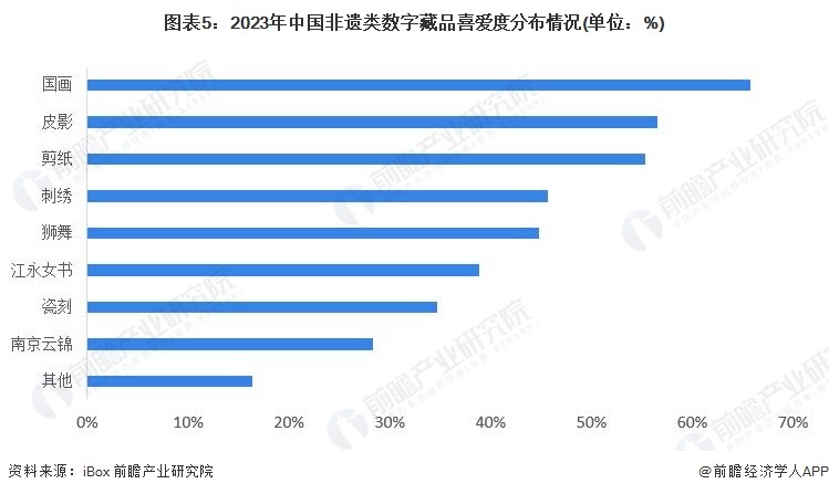 图表5:2023年中国非遗类数字藏品喜爱度分布情况(单位:%)