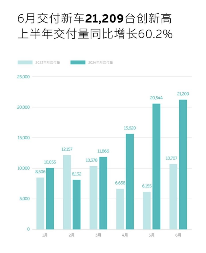 奉玮辞任，蔚来晋升曲玉为新任首席财务官