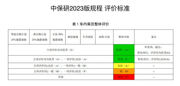 中保研公布2024年第二批测评车型通告:问界M9在列