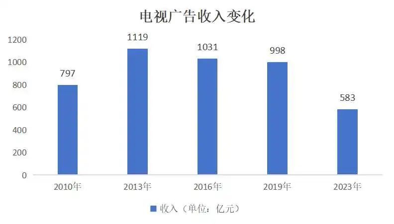 电视台自救：密集关停频道，挑战才刚刚开始