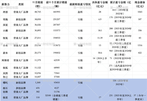 极越整夜崩盘后！这些造车新势力单月销量不到2000辆：谁下一个倒下