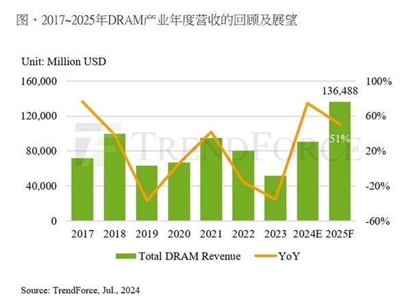 内存出法购了！古年添价53％、亮年再涨35％