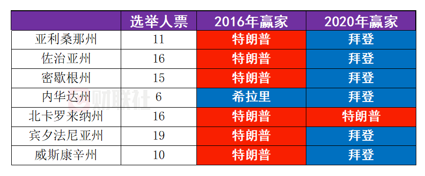 最新民调：特朗普、哈里斯在7大战场州打得难解难分