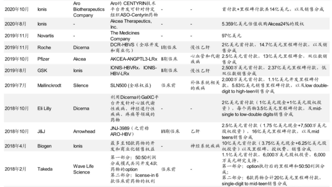 小核酸药物授权交易一览，中金公司