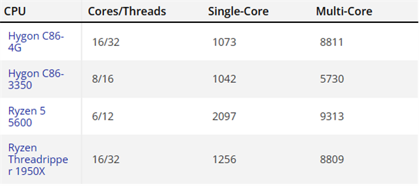 海光新款16核心CPU首曝:多核性能还不如6核心Zen3