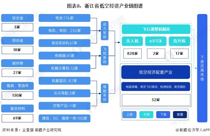 图表8：浙江省低空经济产业链图谱