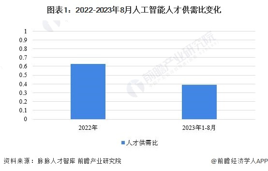 图表1：2022-2023年8月东谈主工智能东谈主才供需比变化