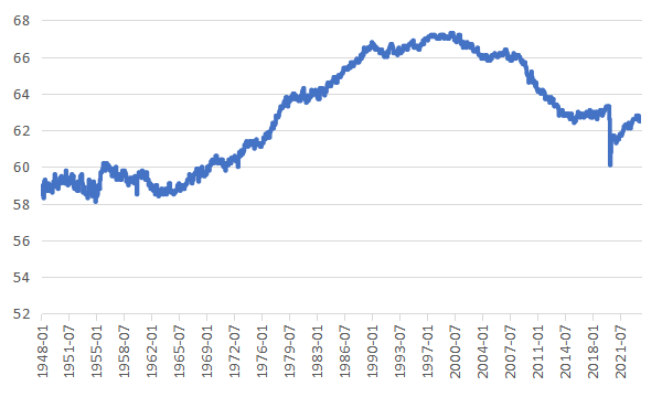 1948年—2024年3月美国劳动参与率变化。数据来源：美国劳工部、WIND