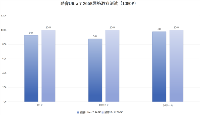 英特尔酷睿Ultra 7 265K评测:游戏能效提升明显,但代价呢...