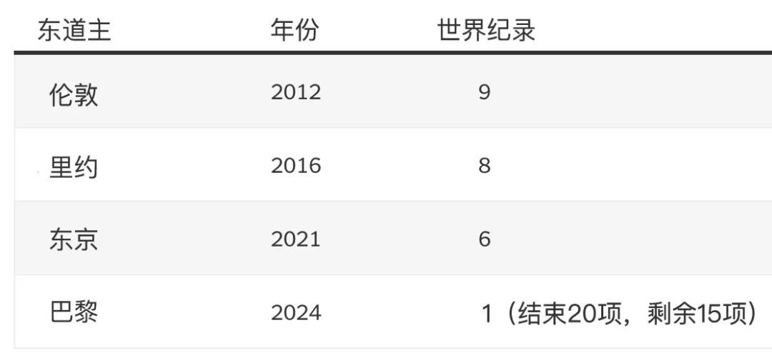 近4届奥运会拍浮比赛的天下记录数目丨纽约时报