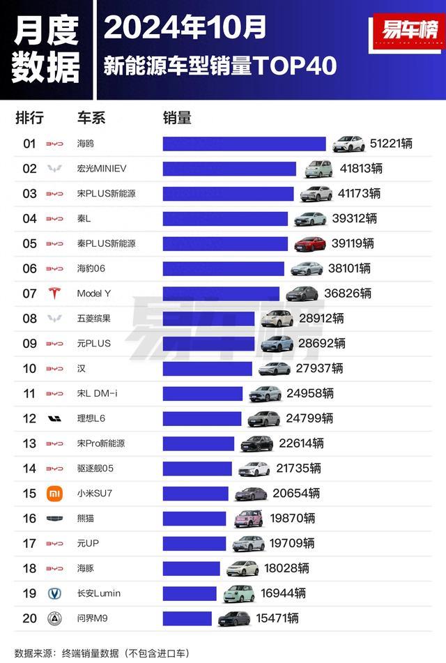 太惨了！10月新动力车销量排名：搭伙车尽然莫得一款进前三十名