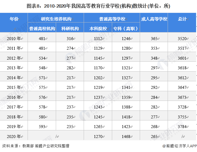 图表8:2010-2020年我国高等教育行业学校(机构)数统计(单位:所)