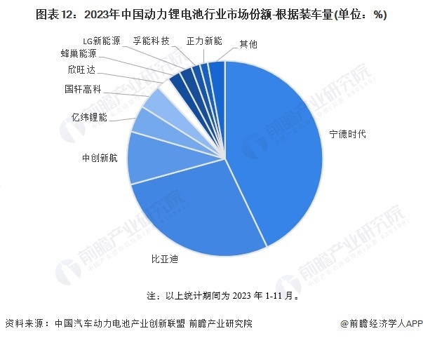 图表12:2023年中国动力锂电池行业市场份额-根据装车量(单位:%)