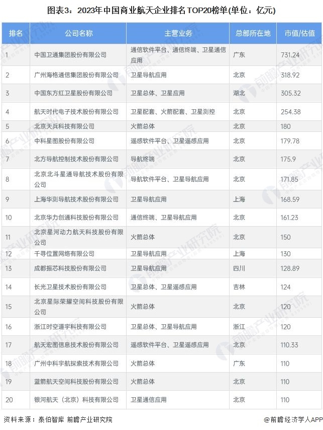 图表3：2023年中国商业航天企业排名TOP20榜单(单位：亿元)