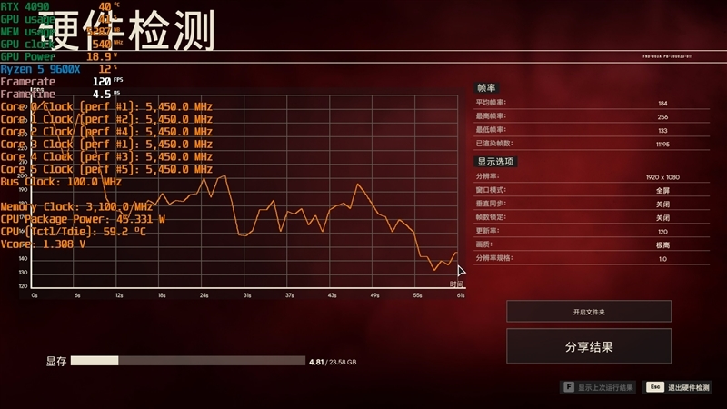 酷睿第14代已然成渣!锐龙7 9700X/5 9600X首发评测:这才是真正优秀的游戏处理器