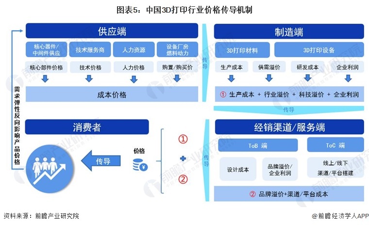 图表5：中国3D打印行业价格传导机制