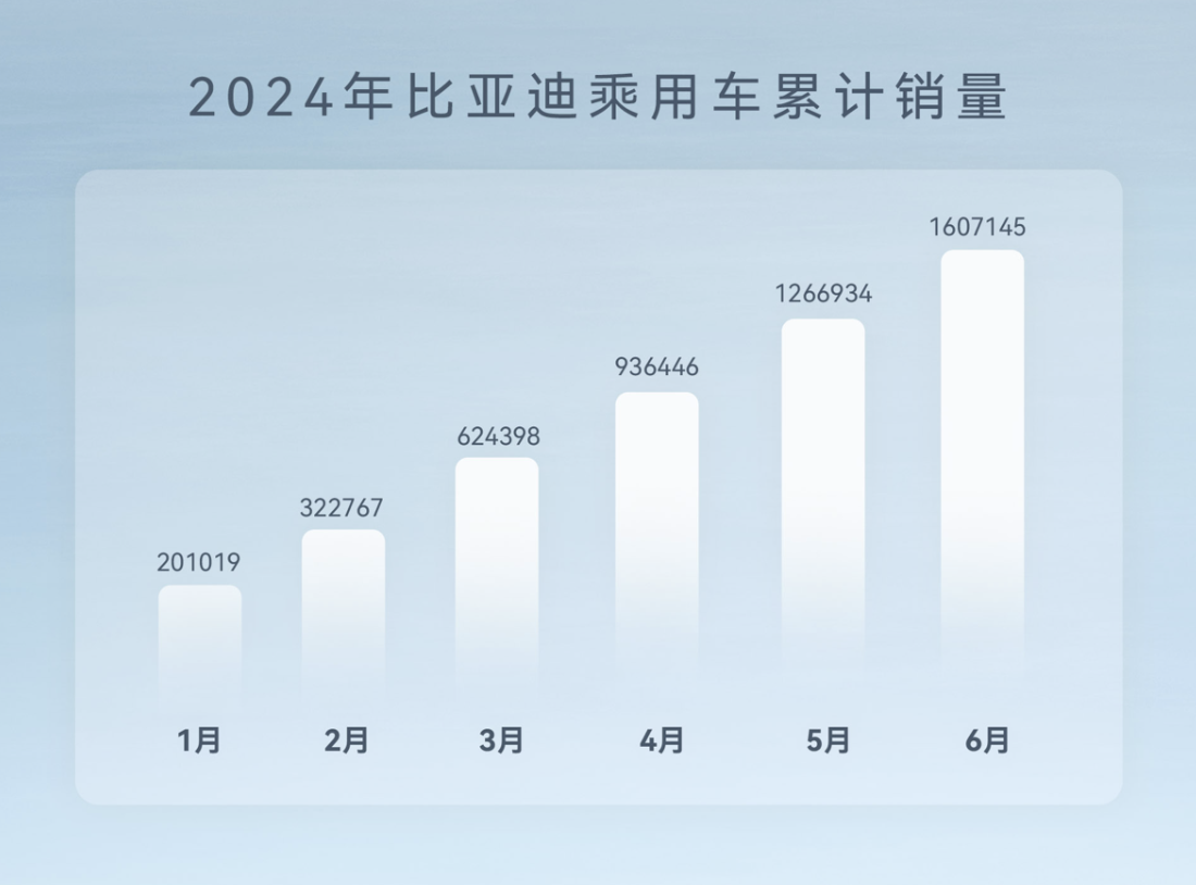 比亚迪6月销量34.2万辆，上半年累计销售160万辆