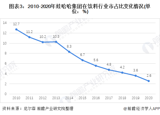 图表3:2010-2020年娃哈哈集团在饮料行业市占比变化情况(单位:%)