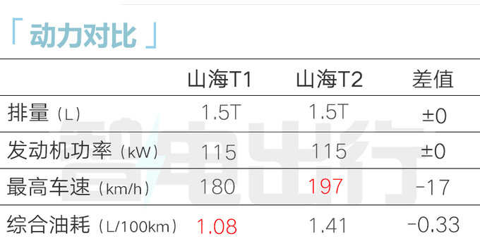 奇瑞捷途销售：山海T1或10月上市！主打10-15万级