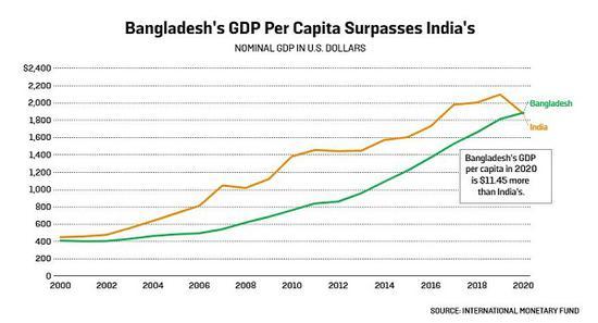 孟加拉国GDP在2020年反超印度