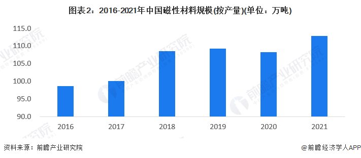 图表2：2016-2021年中国磁性资料限定(按产量)(双位：万吨)
