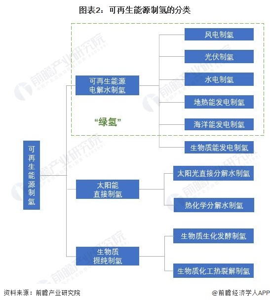 图表2：可再机动力制氢的分类