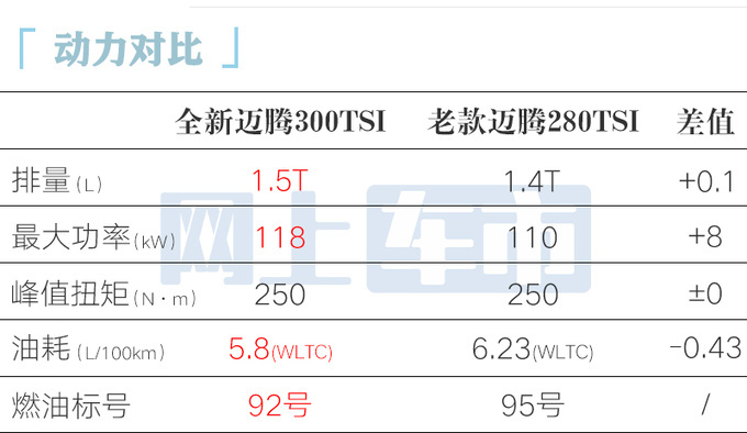 降7000元！大众新一代迈腾17.99万起 1.5T加92号油