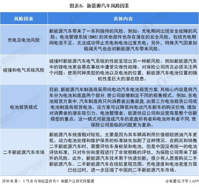 图表8：新能源汽车风险因素