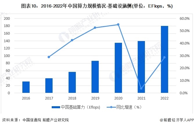 图表10:2016-2022年中国算力规模情况-基础设施侧(单位:EFlops,%)