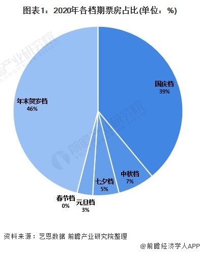 图表1：2020年各档期票房占比(单位：%)