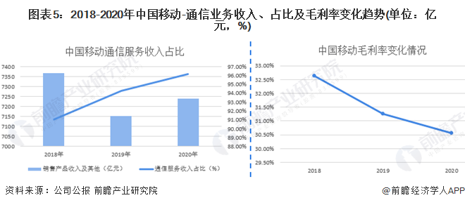 图表5：2018-2020年中国移动-通信业务收入、占比及毛利率变化趋势(单位：亿元，%)